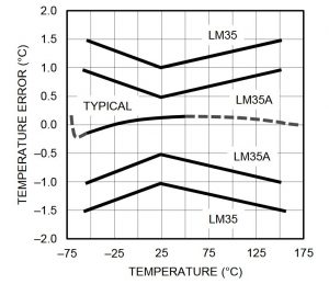 Medir temperatura con Arduino y sensor LM35